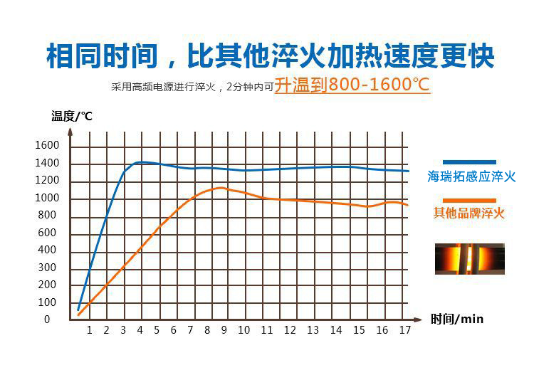 導軌數(shù)控淬火機床-圓棒鋼材高頻淬火設備(圖4)
